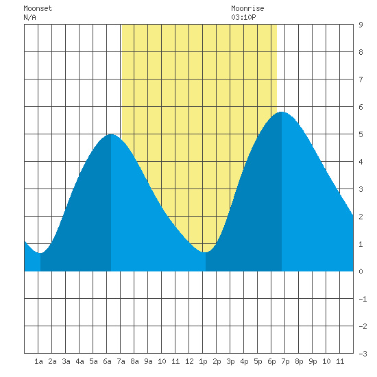 Wilmington Marine Terminal tide chart for Wednesday, October 13, 2021