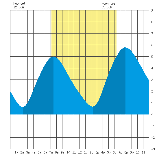 Wilmington Marine Terminal tide chart for Thursday, October 14, 2021