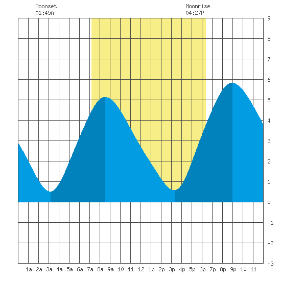 Wilmington Marine Terminal tide chart for Friday, October 15, 2021
