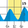 Wilmington Marine Terminal tide chart for Friday, October 15, 2021