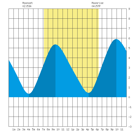 Wilmington Marine Terminal tide chart for Saturday, October 16, 2021