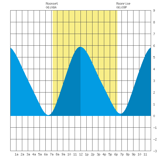 Wilmington Marine Terminal tide chart for Tuesday, October 19, 2021
