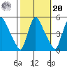 Wilmington Marine Terminal tide chart for Wednesday, October 20, 2021