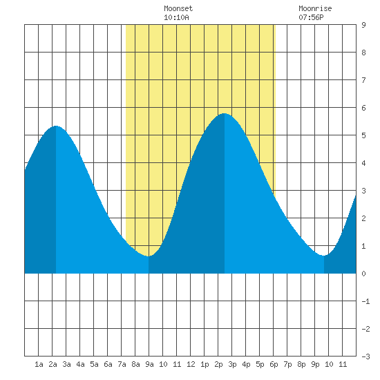 Wilmington Marine Terminal tide chart for Saturday, October 23, 2021