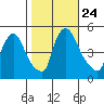 Wilmington Marine Terminal tide chart for Sunday, October 24, 2021