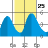 Wilmington Marine Terminal tide chart for Monday, October 25, 2021