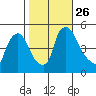 Wilmington Marine Terminal tide chart for Tuesday, October 26, 2021