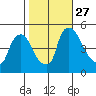 Wilmington Marine Terminal tide chart for Wednesday, October 27, 2021