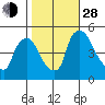 Wilmington Marine Terminal tide chart for Thursday, October 28, 2021