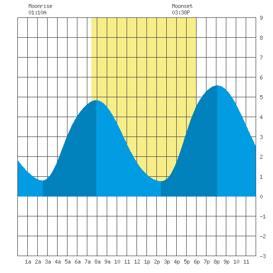 Wilmington Marine Terminal tide chart for Saturday, October 30, 2021