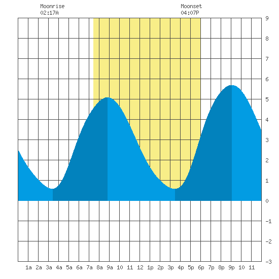 Wilmington Marine Terminal tide chart for Sunday, October 31, 2021
