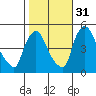 Wilmington Marine Terminal tide chart for Sunday, October 31, 2021