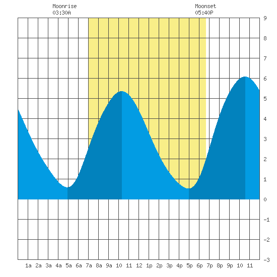 Wilmington Marine Terminal tide chart for Sunday, October 3, 2021