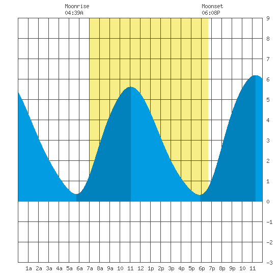 Wilmington Marine Terminal tide chart for Monday, October 4, 2021