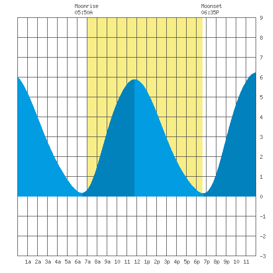 Wilmington Marine Terminal tide chart for Tuesday, October 5, 2021