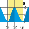 Wilmington Marine Terminal tide chart for Tuesday, October 5, 2021