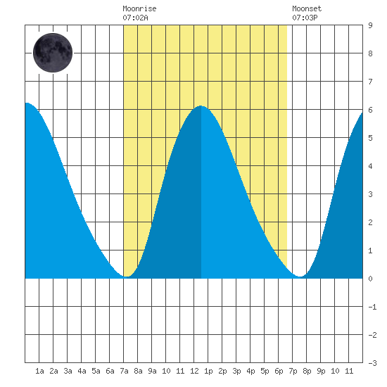 Wilmington Marine Terminal tide chart for Wednesday, October 6, 2021