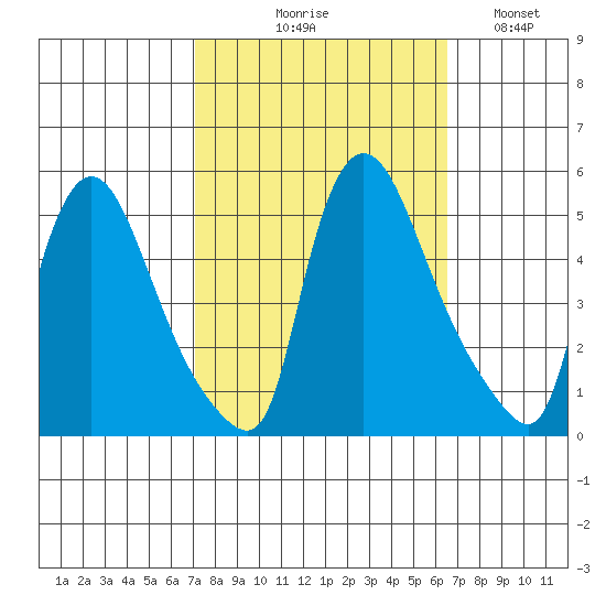 Wilmington Marine Terminal tide chart for Saturday, October 9, 2021