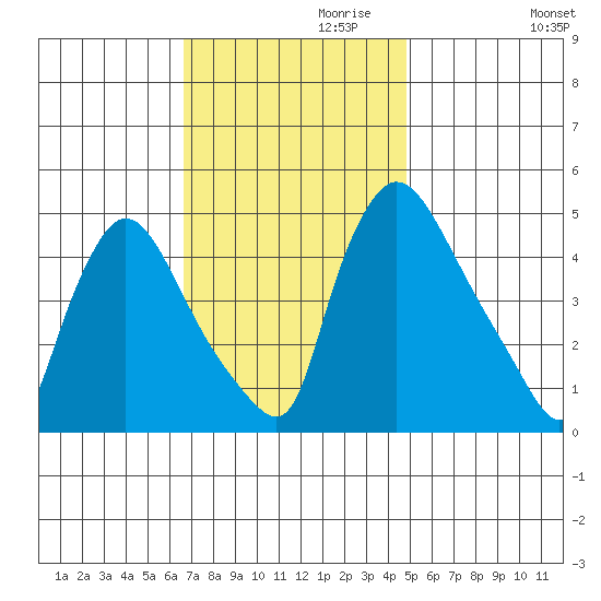 Wilmington Marine Terminal tide chart for Wednesday, November 10, 2021