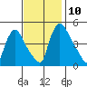 Wilmington Marine Terminal tide chart for Wednesday, November 10, 2021