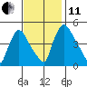 Wilmington Marine Terminal tide chart for Thursday, November 11, 2021