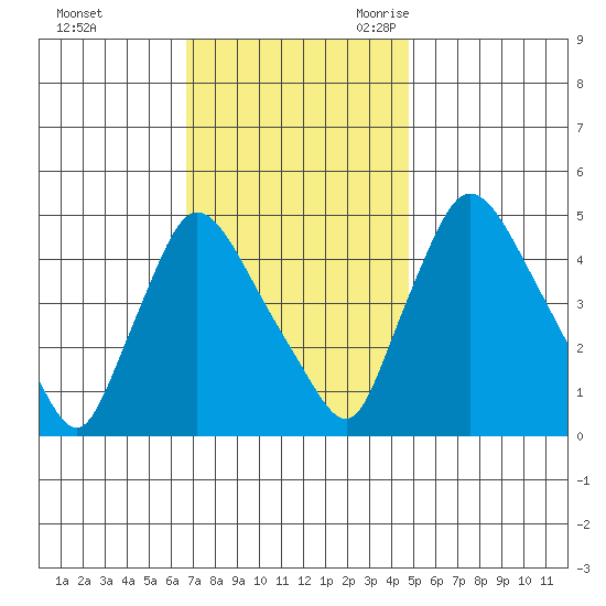 Wilmington Marine Terminal tide chart for Saturday, November 13, 2021