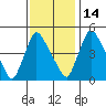 Wilmington Marine Terminal tide chart for Sunday, November 14, 2021