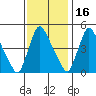 Wilmington Marine Terminal tide chart for Tuesday, November 16, 2021