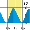 Wilmington Marine Terminal tide chart for Wednesday, November 17, 2021