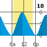 Wilmington Marine Terminal tide chart for Thursday, November 18, 2021