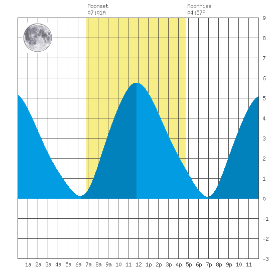 Wilmington Marine Terminal tide chart for Friday, November 19, 2021