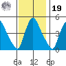Wilmington Marine Terminal tide chart for Friday, November 19, 2021