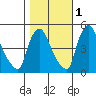 Wilmington Marine Terminal tide chart for Monday, November 1, 2021