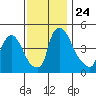Wilmington Marine Terminal tide chart for Wednesday, November 24, 2021