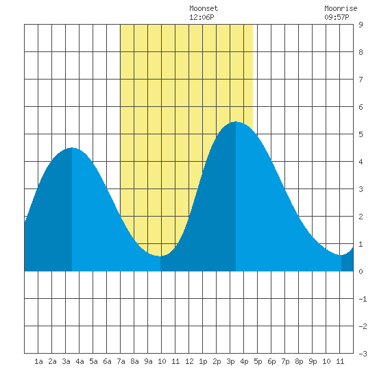 Wilmington Marine Terminal tide chart for Thursday, November 25, 2021