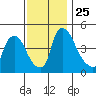 Wilmington Marine Terminal tide chart for Thursday, November 25, 2021