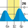 Wilmington Marine Terminal tide chart for Friday, November 26, 2021