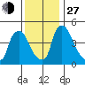 Wilmington Marine Terminal tide chart for Saturday, November 27, 2021