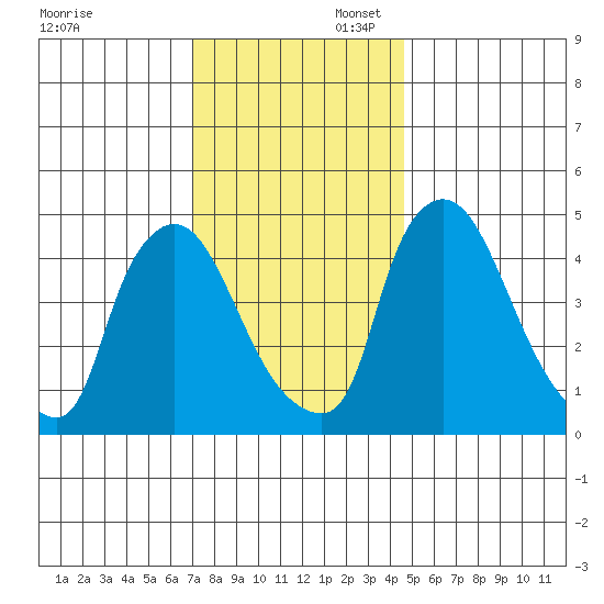 Wilmington Marine Terminal tide chart for Sunday, November 28, 2021