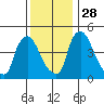 Wilmington Marine Terminal tide chart for Sunday, November 28, 2021