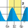 Wilmington Marine Terminal tide chart for Tuesday, November 2, 2021