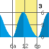Wilmington Marine Terminal tide chart for Wednesday, November 3, 2021