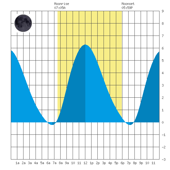 Wilmington Marine Terminal tide chart for Thursday, November 4, 2021