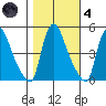Wilmington Marine Terminal tide chart for Thursday, November 4, 2021