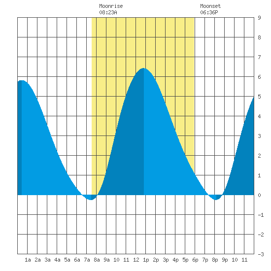 Wilmington Marine Terminal tide chart for Friday, November 5, 2021