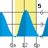 Wilmington Marine Terminal tide chart for Friday, November 5, 2021