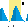 Wilmington Marine Terminal tide chart for Saturday, November 6, 2021