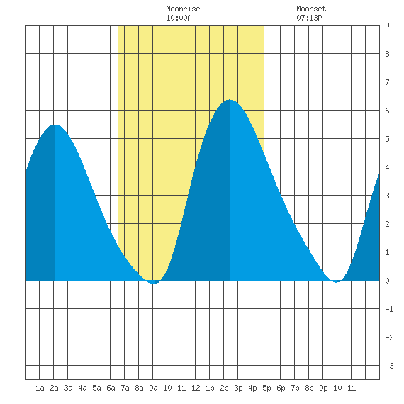 Wilmington Marine Terminal tide chart for Sunday, November 7, 2021