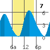 Wilmington Marine Terminal tide chart for Sunday, November 7, 2021
