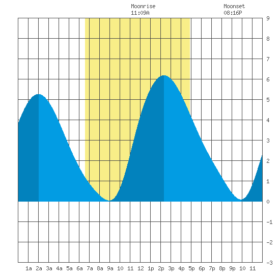 Wilmington Marine Terminal tide chart for Monday, November 8, 2021